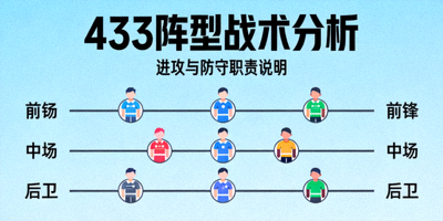 足球战术分析板展示433阵型示意图